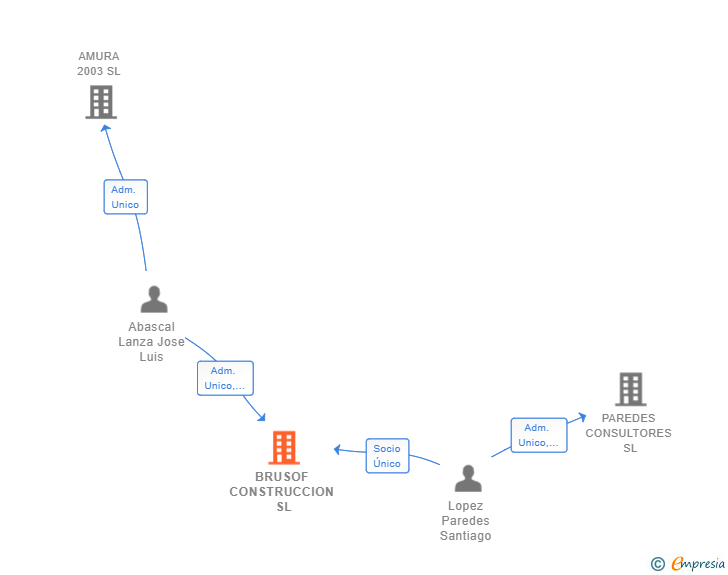 Vinculaciones societarias de BRUSOF CONSTRUCCION SL