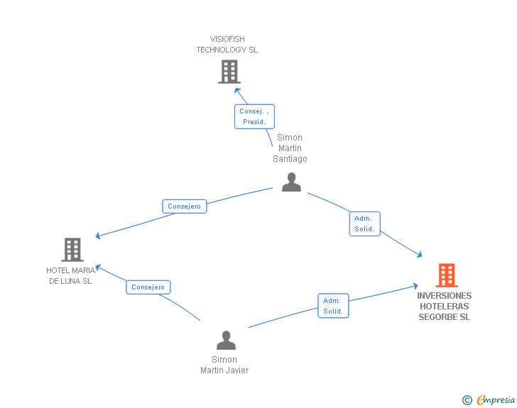 Vinculaciones societarias de INVERSIONES HOTELERAS SEGORBE SL