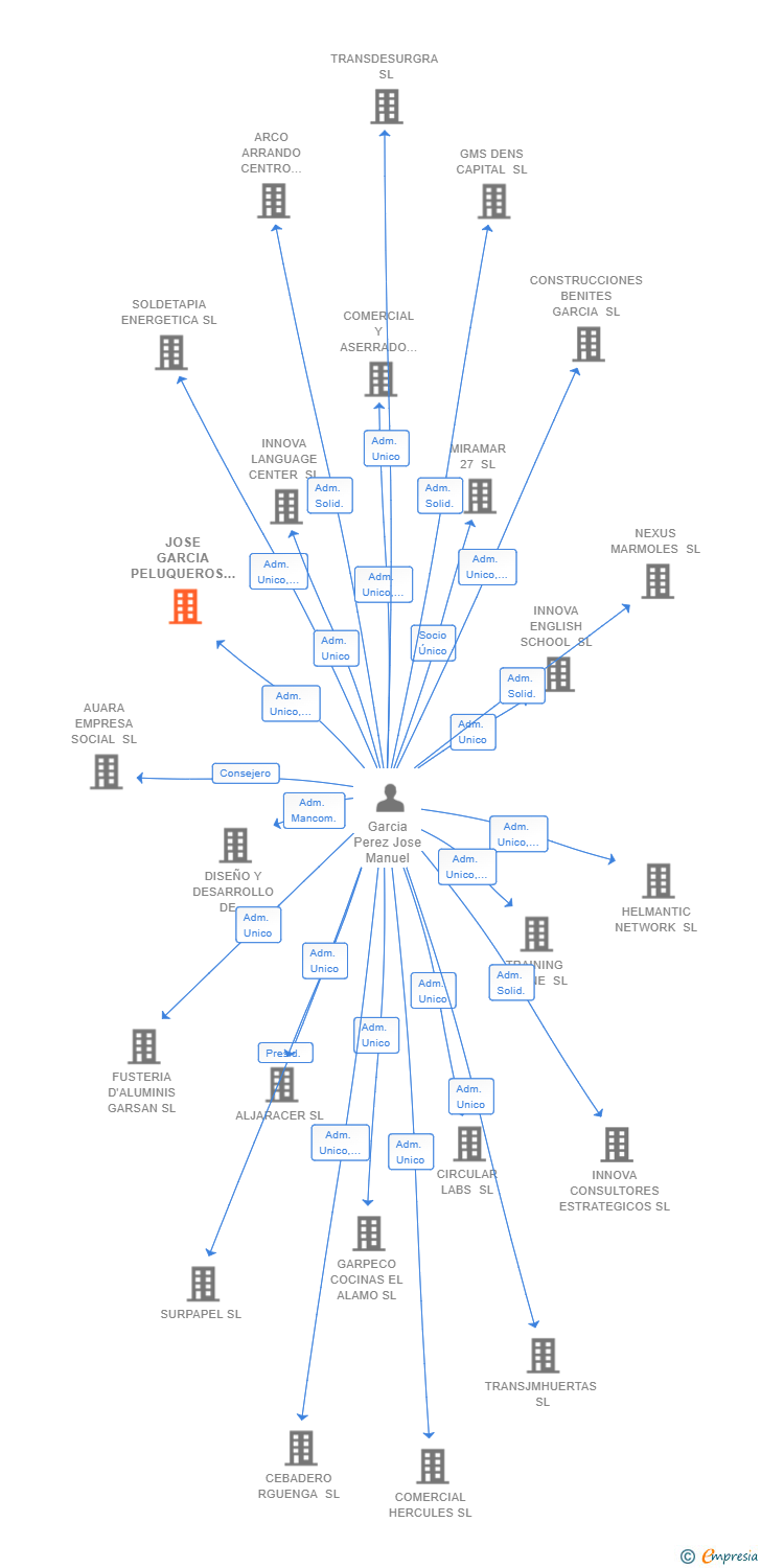 Vinculaciones societarias de JOSE GARCIA PELUQUEROS SL