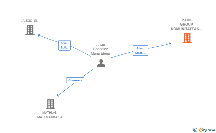 Vinculaciones societarias de KEIN GROUP KOMUNITATEAK SL