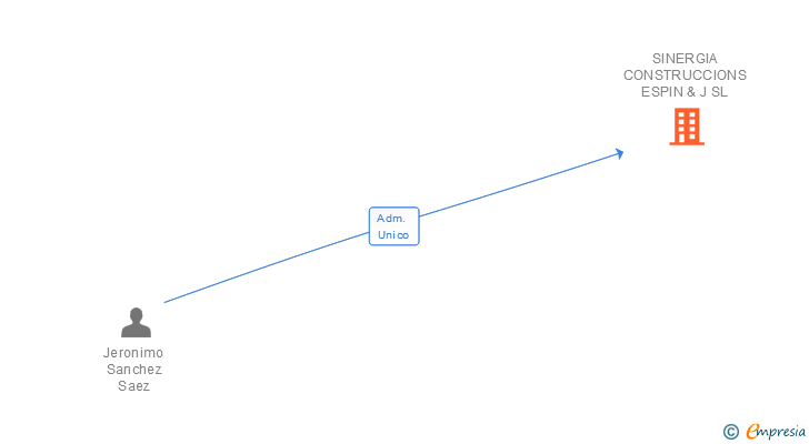 Vinculaciones societarias de SINERGIA CONSTRUCCIONS ESPIN & J SL