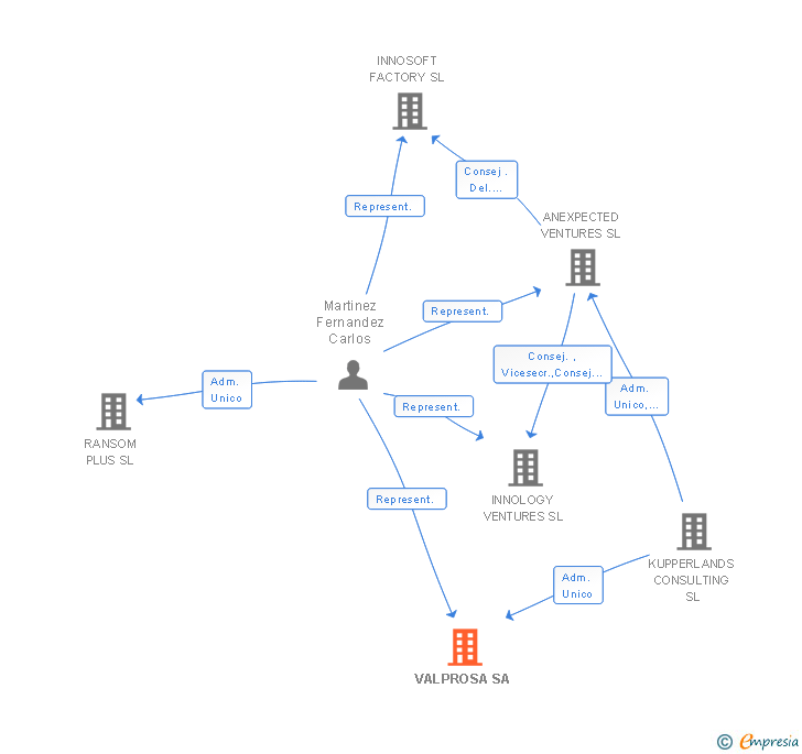 Vinculaciones societarias de VALPROSA SA