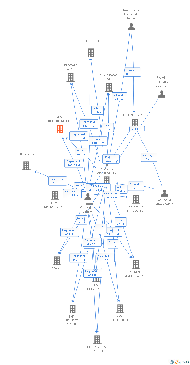 Vinculaciones societarias de SPV DELTA013 SL