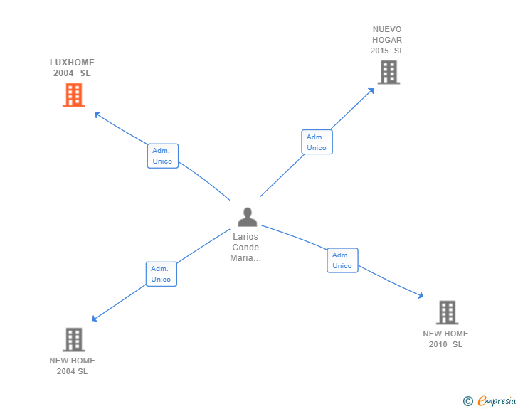Vinculaciones societarias de LUXHOME 2004 SL