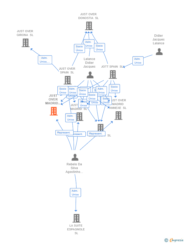 Vinculaciones societarias de JUST OVER MADRID CLAUDIO COELLO SL