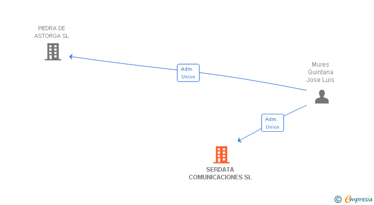 Vinculaciones societarias de SERDATA COMUNICACIONES SL