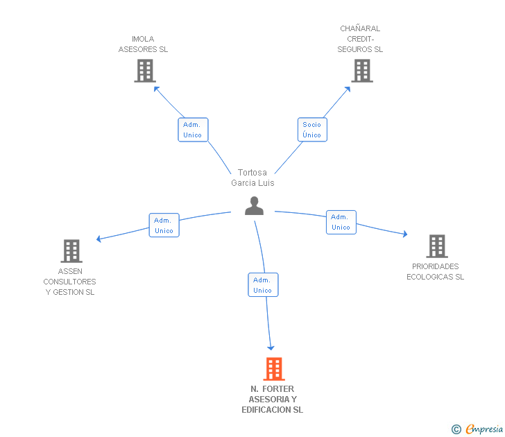 Vinculaciones societarias de N. FORTER ASESORIA Y EDIFICACION SL