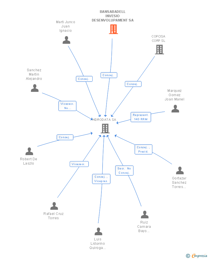 Vinculaciones societarias de BANSABADELL INVESIO DESENVOLUPAMENT SA