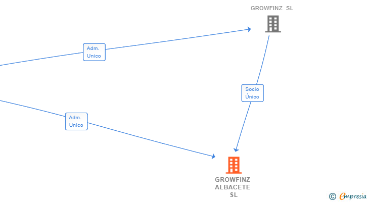 Vinculaciones societarias de GROWFINZ ALBACETE SL