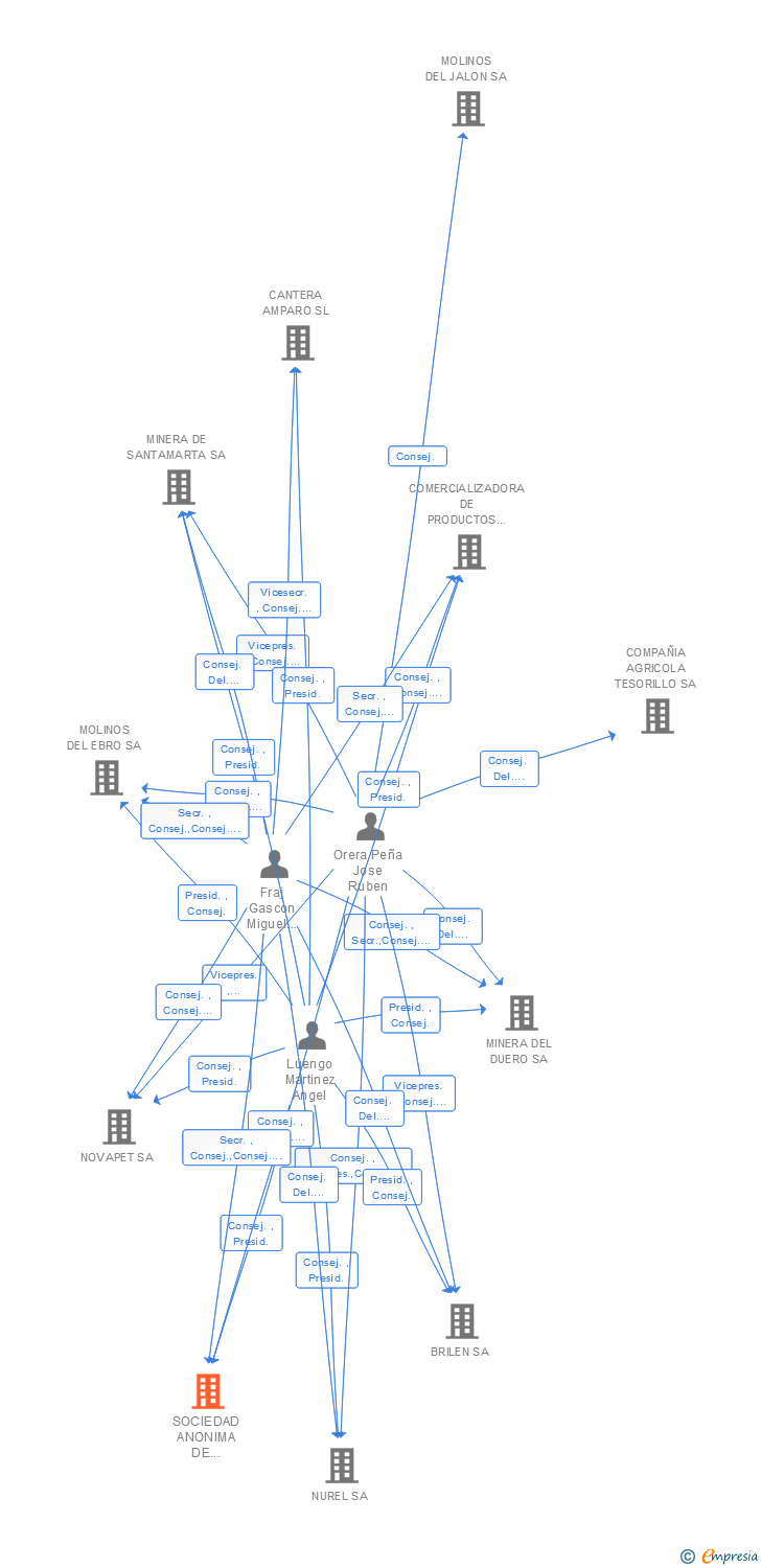 Vinculaciones societarias de SOCIEDAD ANONIMA DE MINERIA Y TECNOLOGIA DE ARCILLAS