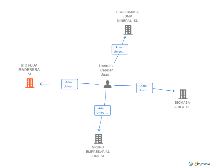 Vinculaciones societarias de BIOSEDA MADERERA SL