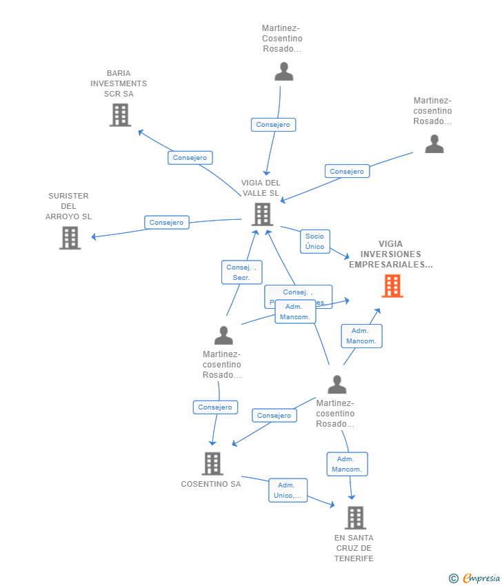 Vinculaciones societarias de VIGIA INVERSIONES EMPRESARIALES SL