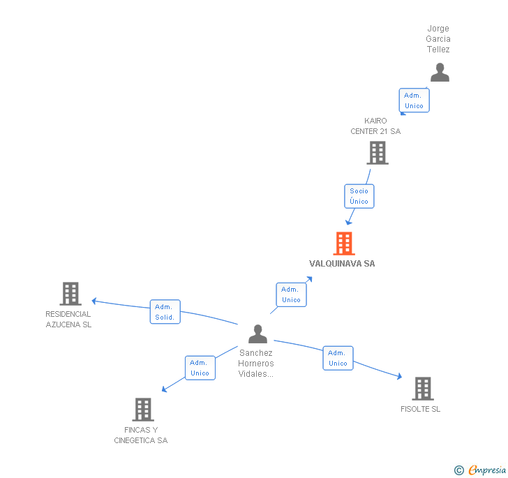 Vinculaciones societarias de VALQUINAVA SA