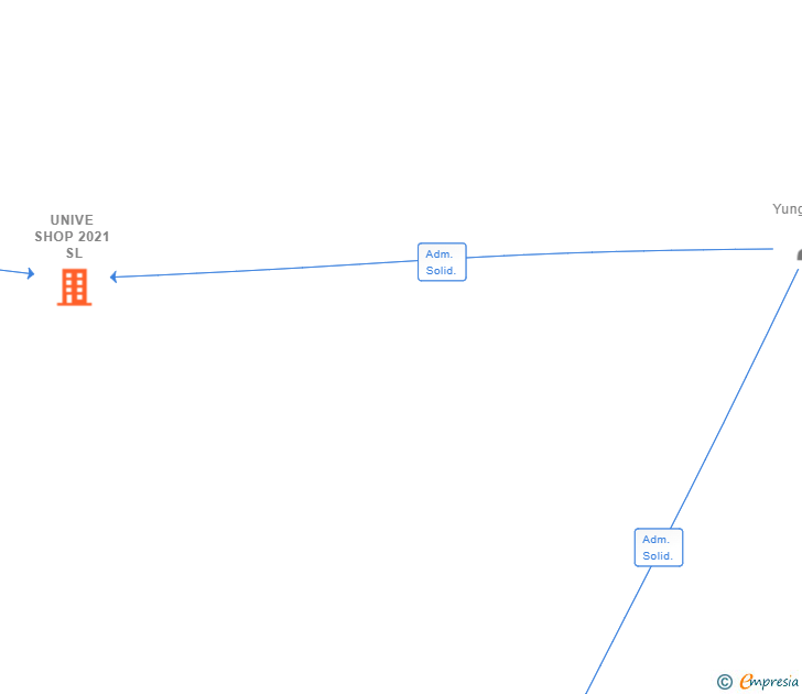 Vinculaciones societarias de UNIVE SHOP 2021 SL