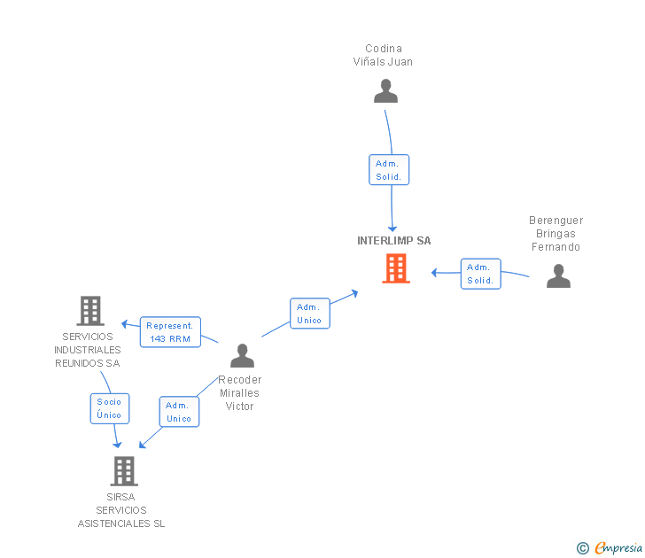 Vinculaciones societarias de INTERLIMP SA (EXTINGUIDA)