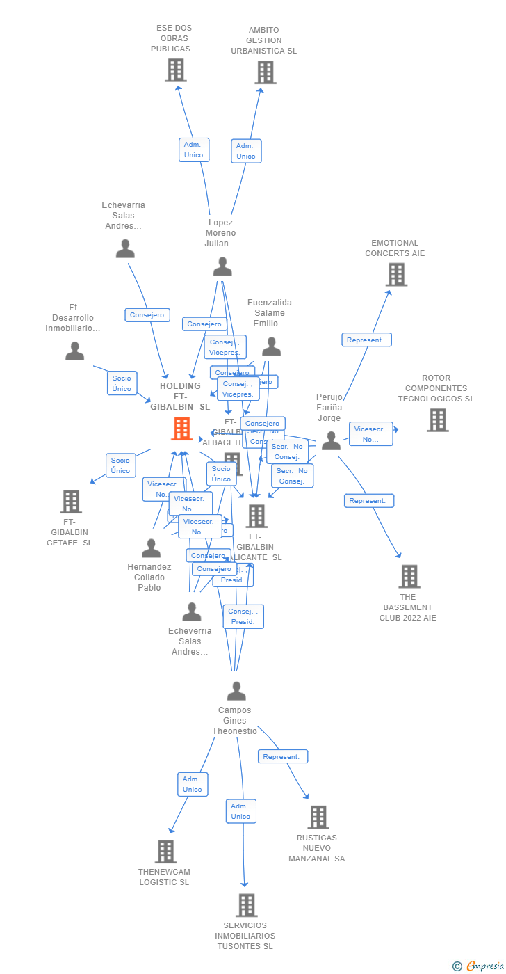Vinculaciones societarias de HOLDING FT-GIBALBIN SL