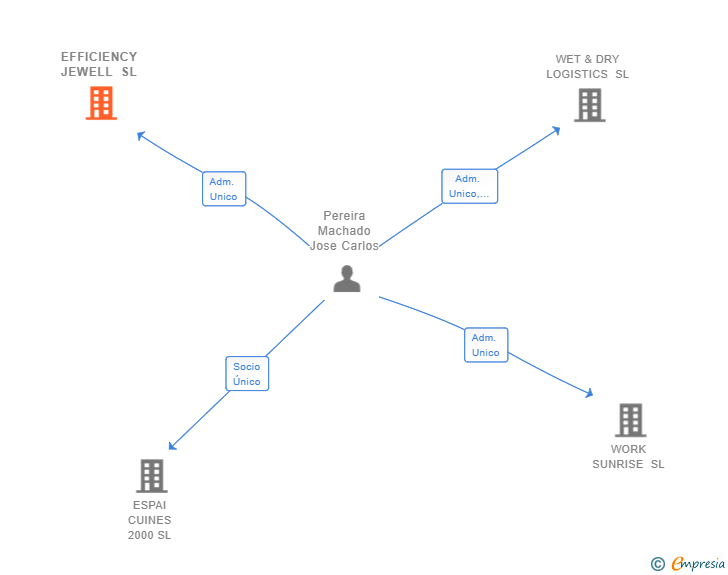 Vinculaciones societarias de EFFICIENCY JEWELL SL