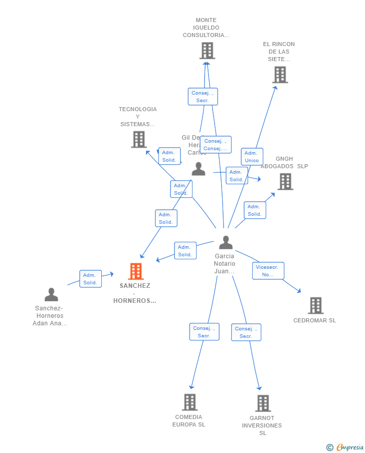 Vinculaciones societarias de SANCHEZ - HORNEROS & GNGH CORREDORES DE SEGUROS SL