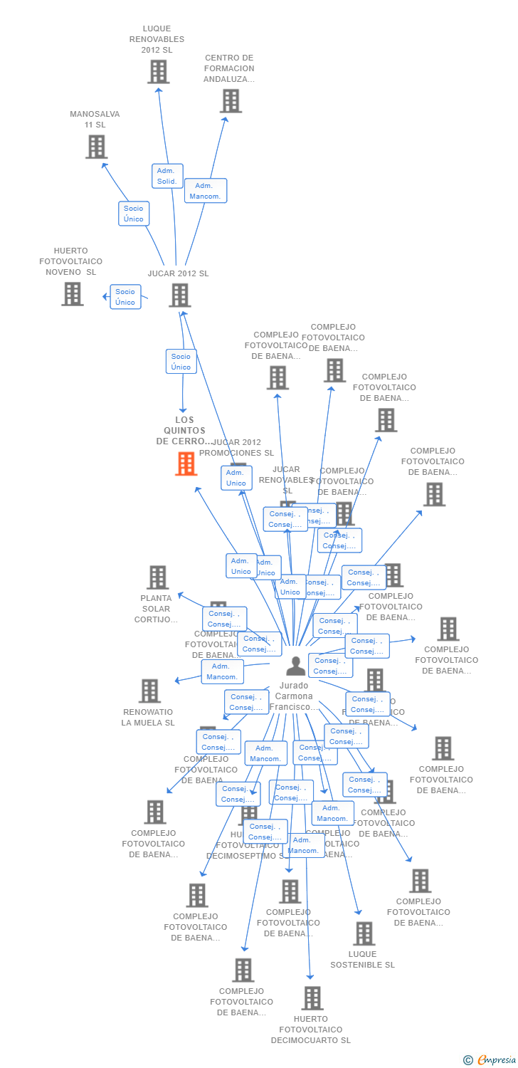 Vinculaciones societarias de LOS QUINTOS DE CERRO GORDO SL