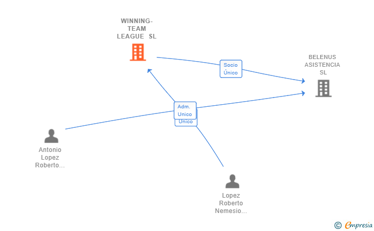 Vinculaciones societarias de WINNING-TEAM LEAGUE SL