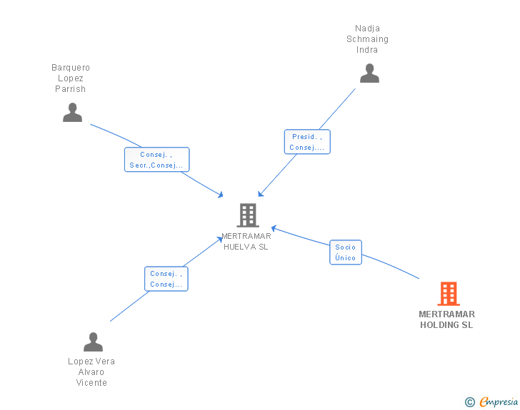 Vinculaciones societarias de MERTRAMAR HOLDING SL