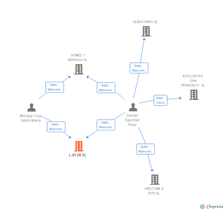Vinculaciones societarias de LJR VII SL