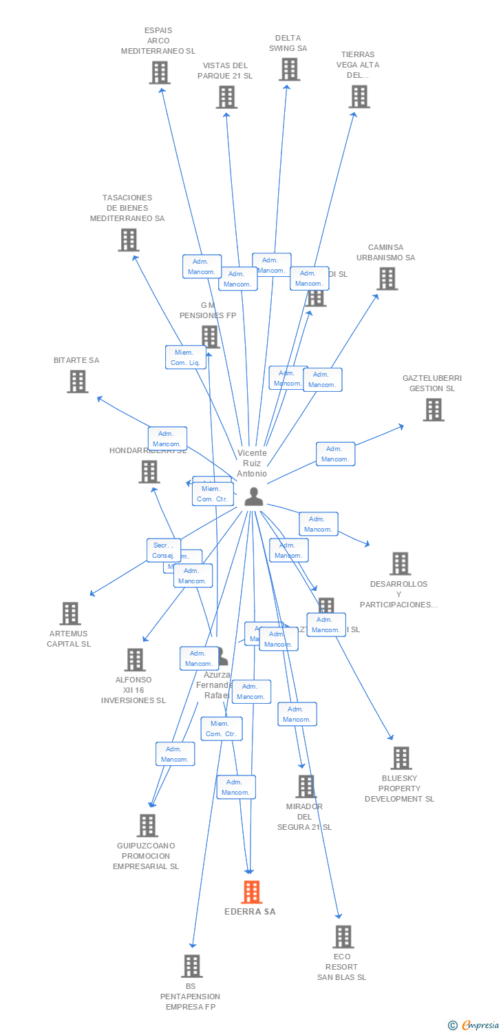 Vinculaciones societarias de EDERRA SA