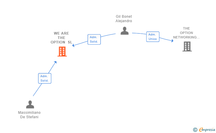 Vinculaciones societarias de WE ARE THE OPTION SL