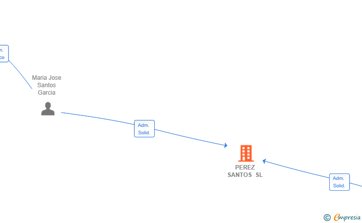 Vinculaciones societarias de PEREZ SANTOS SL
