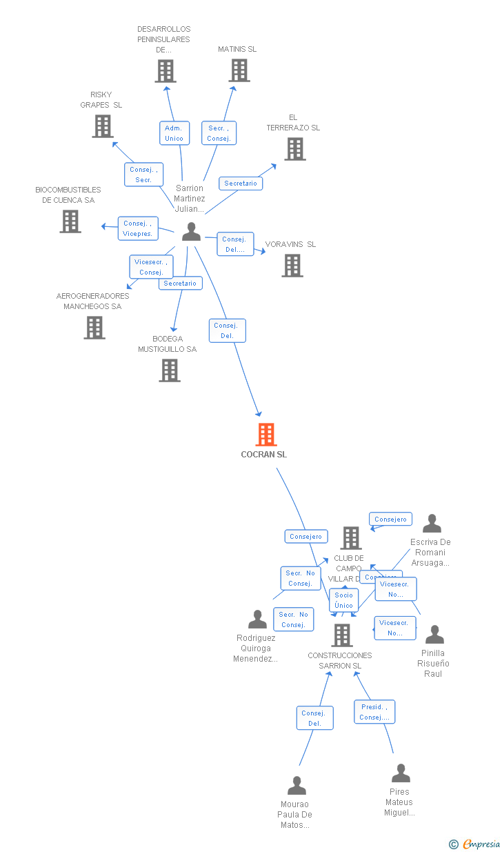 Vinculaciones societarias de COCRAN SL