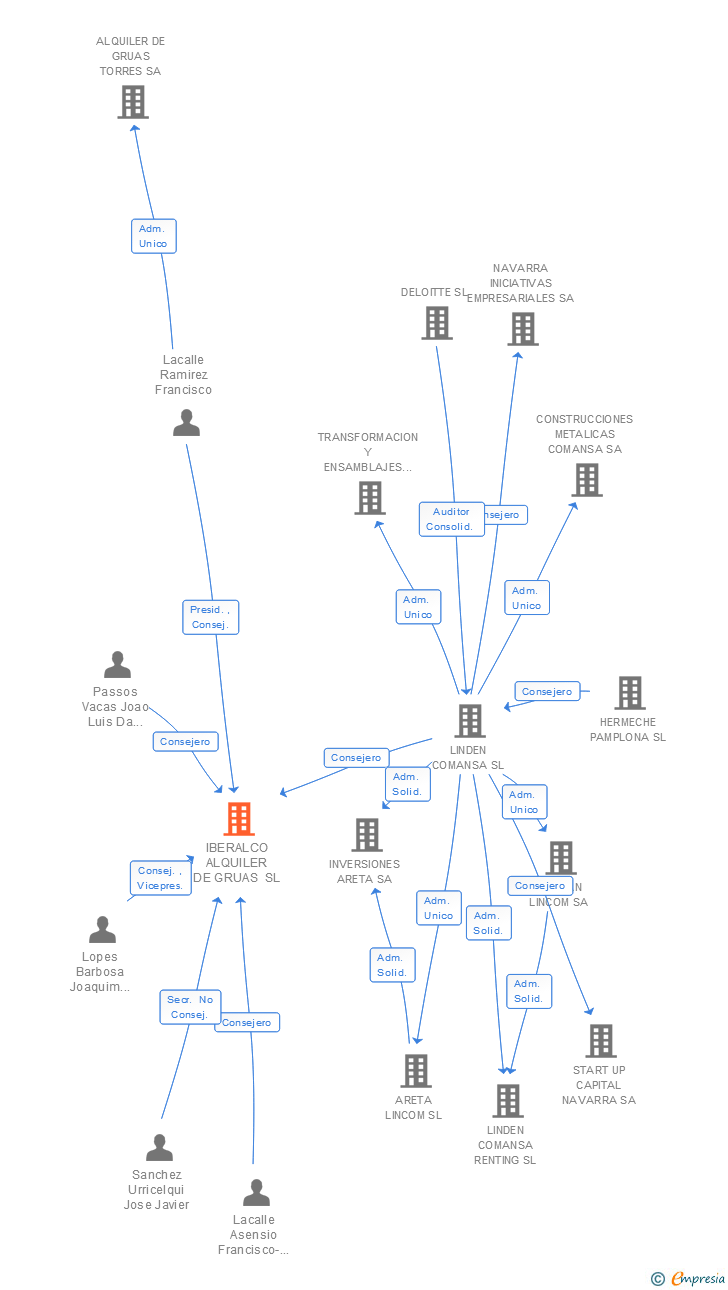 Vinculaciones societarias de IBERALCO ALQUILER DE GRUAS SL