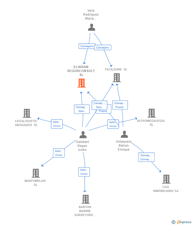 Vinculaciones societarias de ELIARAN SEGURCONSULT SL