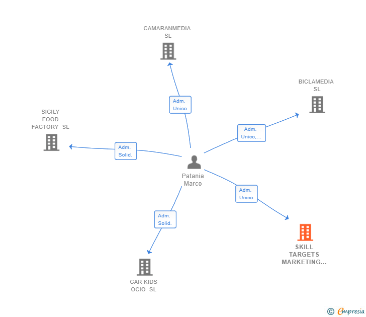 Vinculaciones societarias de SKILL TARGETS MARKETING GLOBAL SERVICES SL