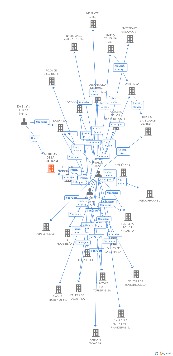 Vinculaciones societarias de QUINTOS DE LA TEJERA SA