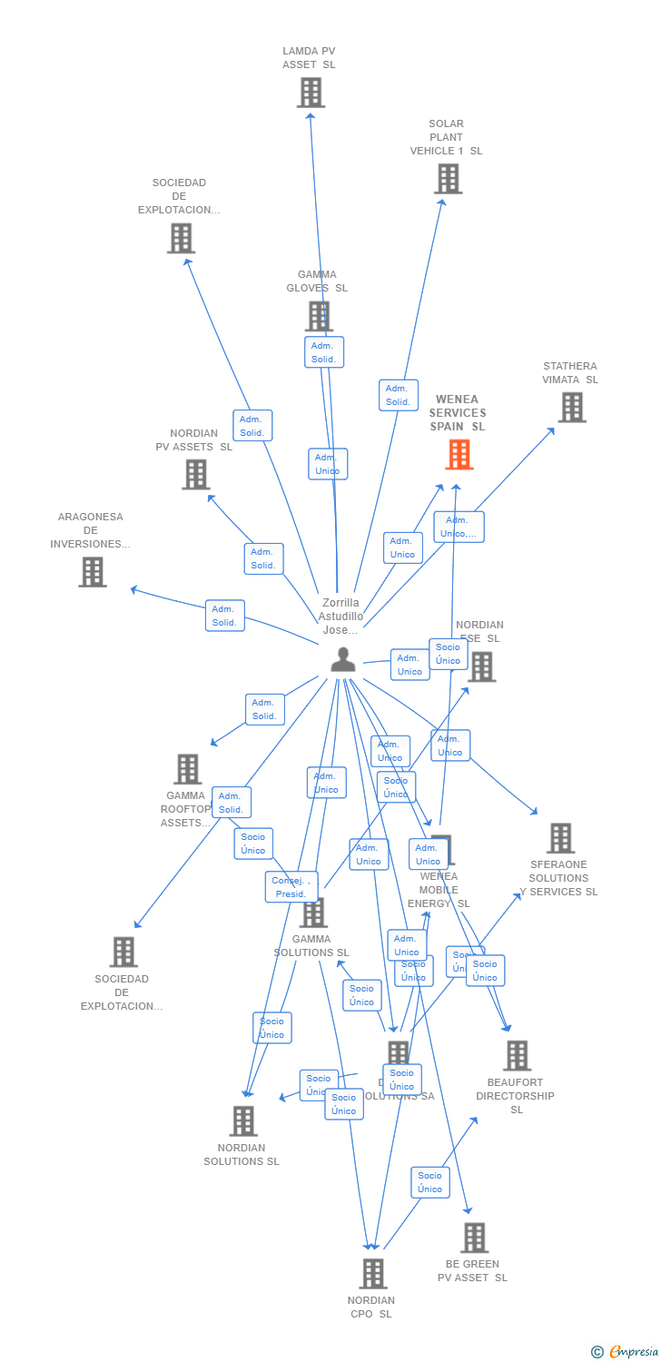 Vinculaciones societarias de WENEA SERVICES SPAIN SL