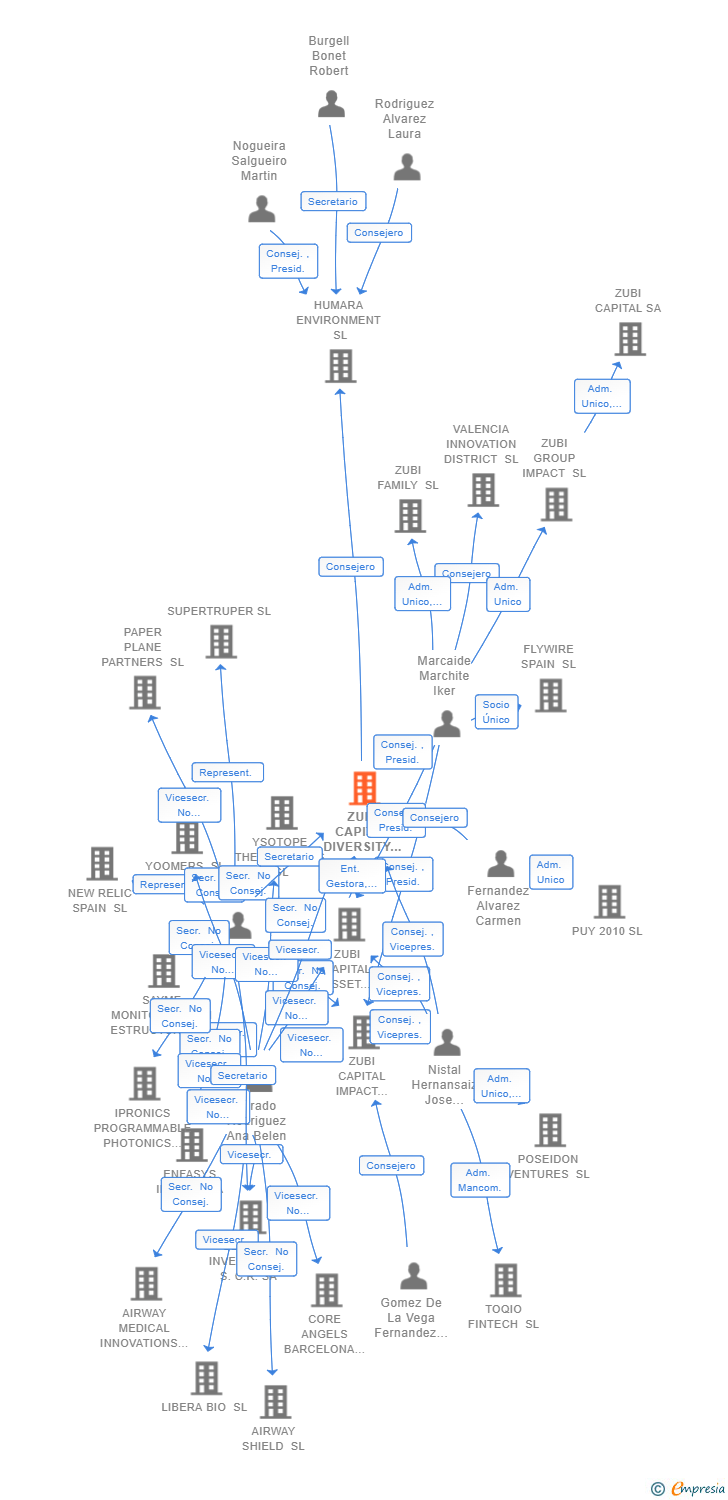 Vinculaciones societarias de ZUBI CAPITAL DIVERSITY CATALYST F.C.R.E. SA