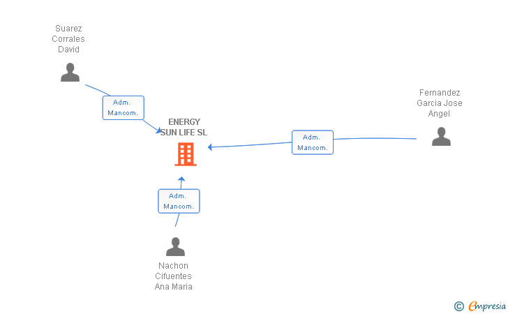 Vinculaciones societarias de ENERGY SUN LIFE SL