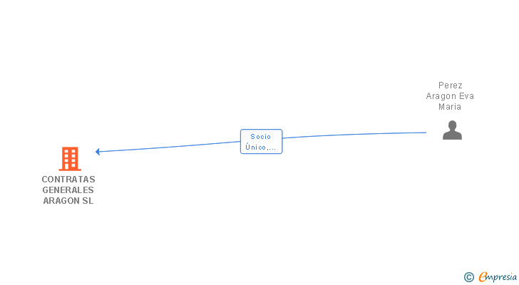 Vinculaciones societarias de CONTRATAS GENERALES ARAGON SL