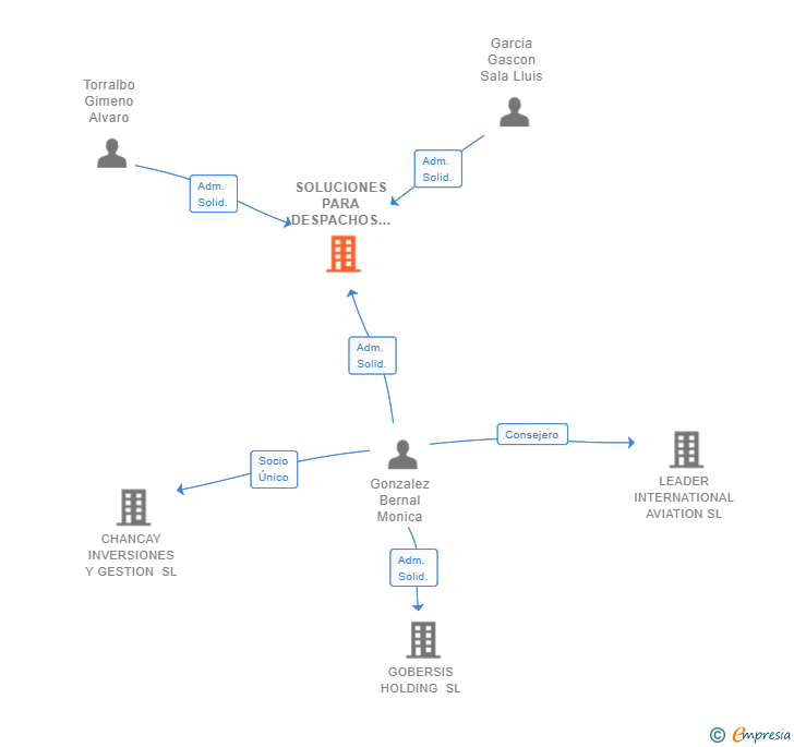 Vinculaciones societarias de SOLUCIONES PARA DESPACHOS SL