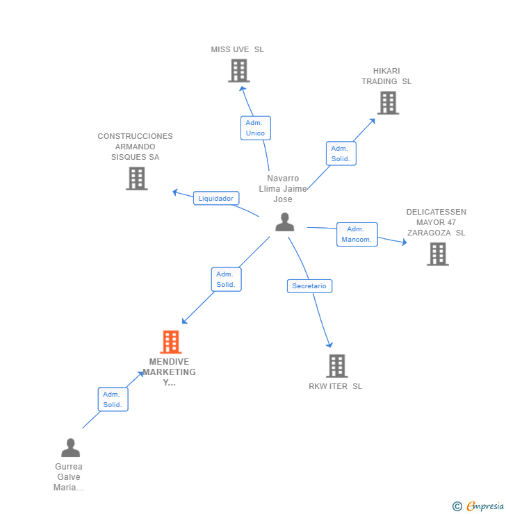 Vinculaciones societarias de MENDIVE MARKETING Y SERVICIOS SL