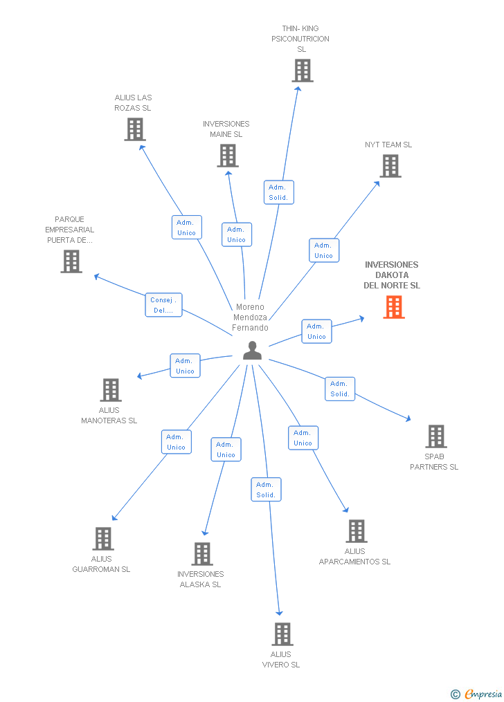 Vinculaciones societarias de INVERSIONES DAKOTA DEL NORTE SL