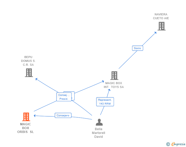 Vinculaciones societarias de MAGIC BOX ORBIS SL