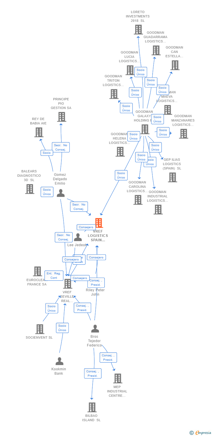 Vinculaciones societarias de VREF LOGISTICS SPAIN SOCIMI SL
