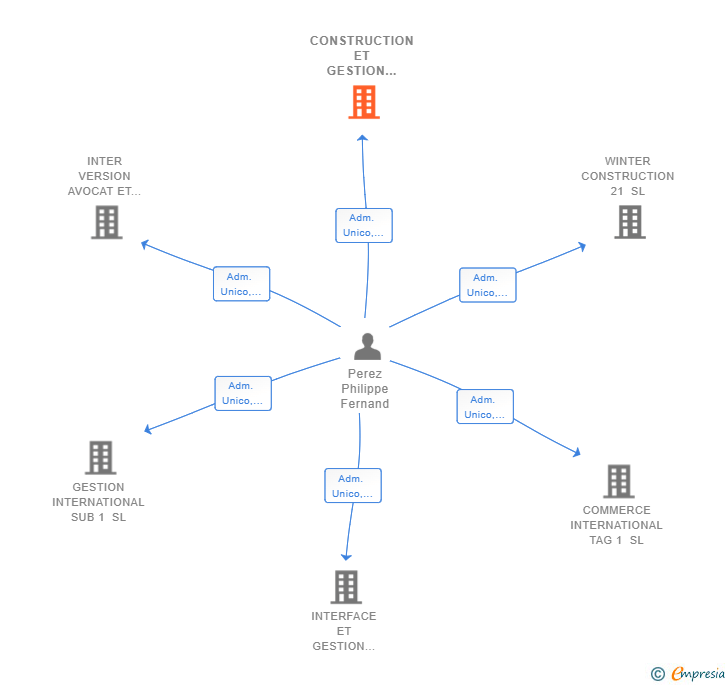 Vinculaciones societarias de CONSTRUCTION ET GESTION INTER 2 SL
