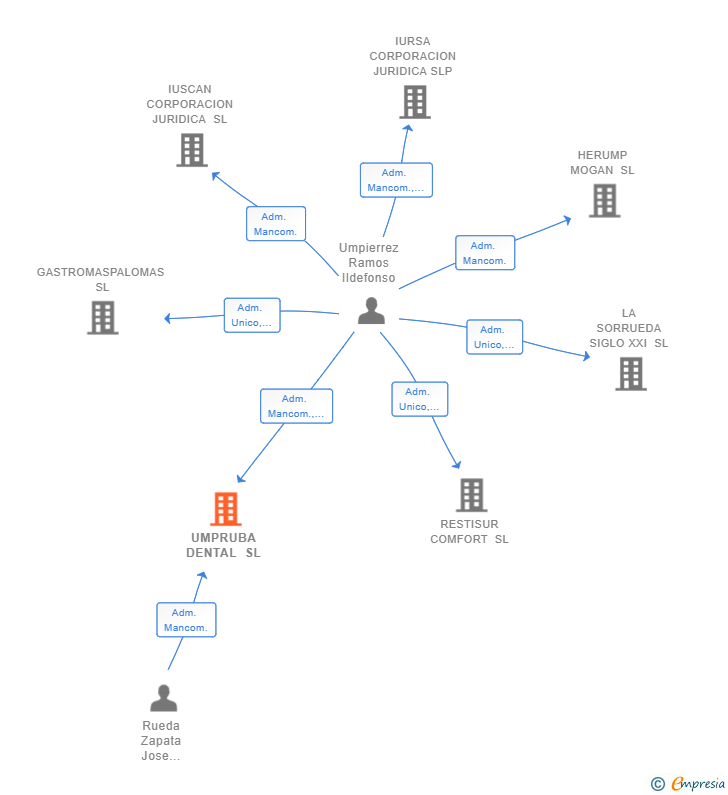 Vinculaciones societarias de UMPRUBA DENTAL SL