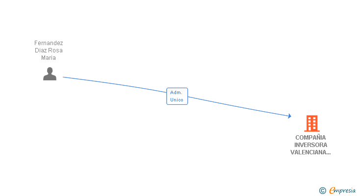 Vinculaciones societarias de COMPAÑIA INVERSORA VALENCIANA 1991 SL