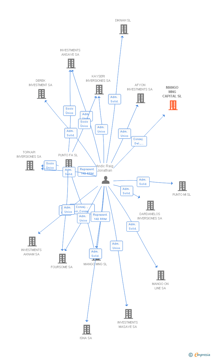 Vinculaciones societarias de MANGO MNG CAPITAL SL