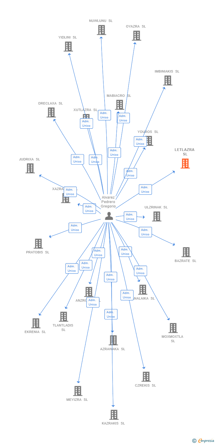 Vinculaciones societarias de LETLAZRA SL