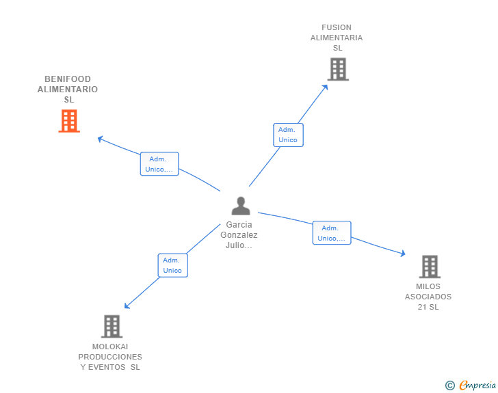 Vinculaciones societarias de BENIFOOD ALIMENTARIO SL