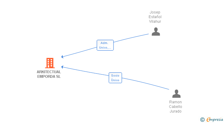 Vinculaciones societarias de ARKITECTUAL EMPORDA SL